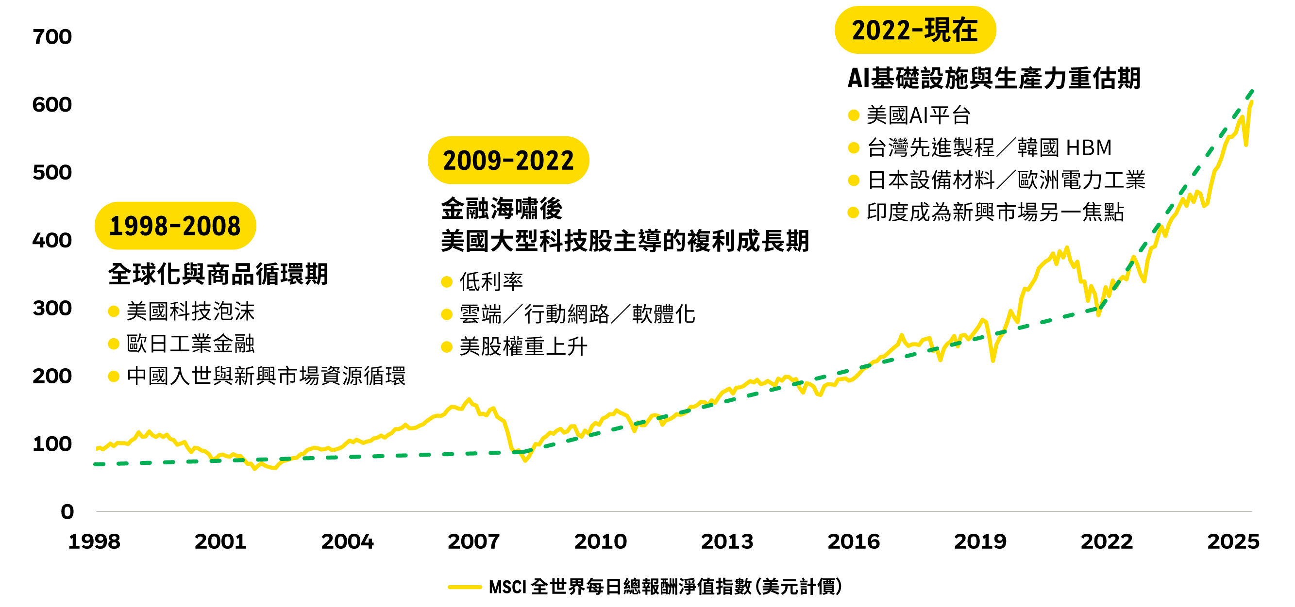 1998-2025 MSCI 全世界每日總報酬淨值指數歷史走勢