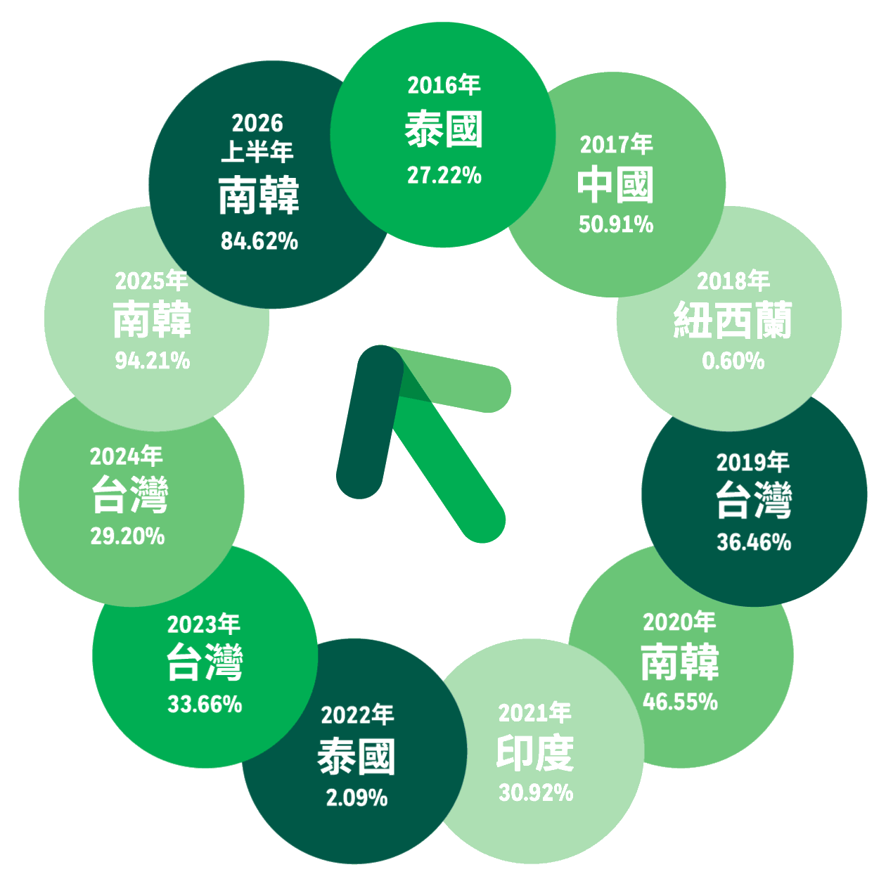 2016-2026.06 MSCI 國家年度報酬率排行首位