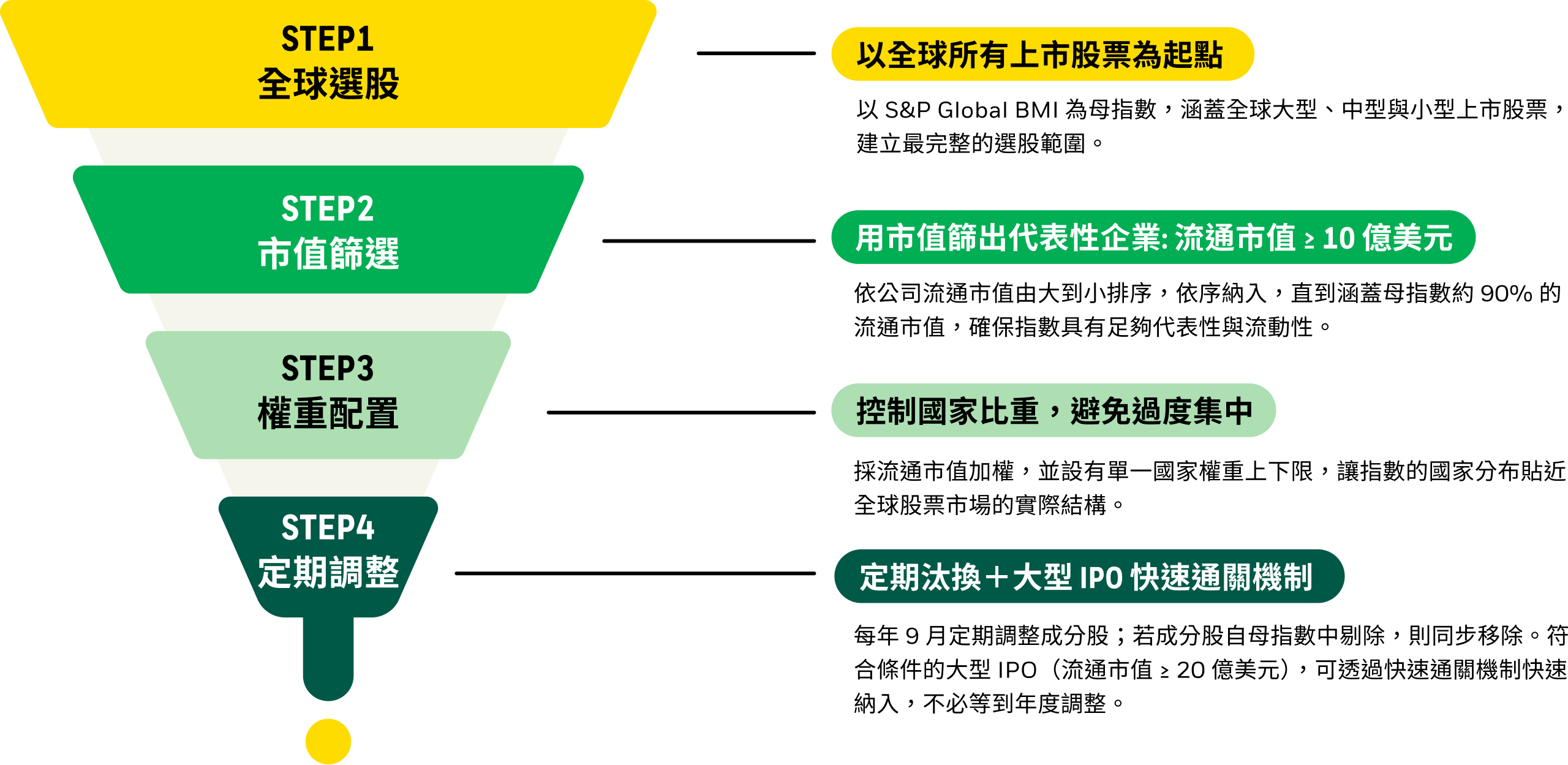 四步篩選流程：STEP1 全球選股、STEP2 市值篩選、STEP3 權重配置、STEP4 定期調整